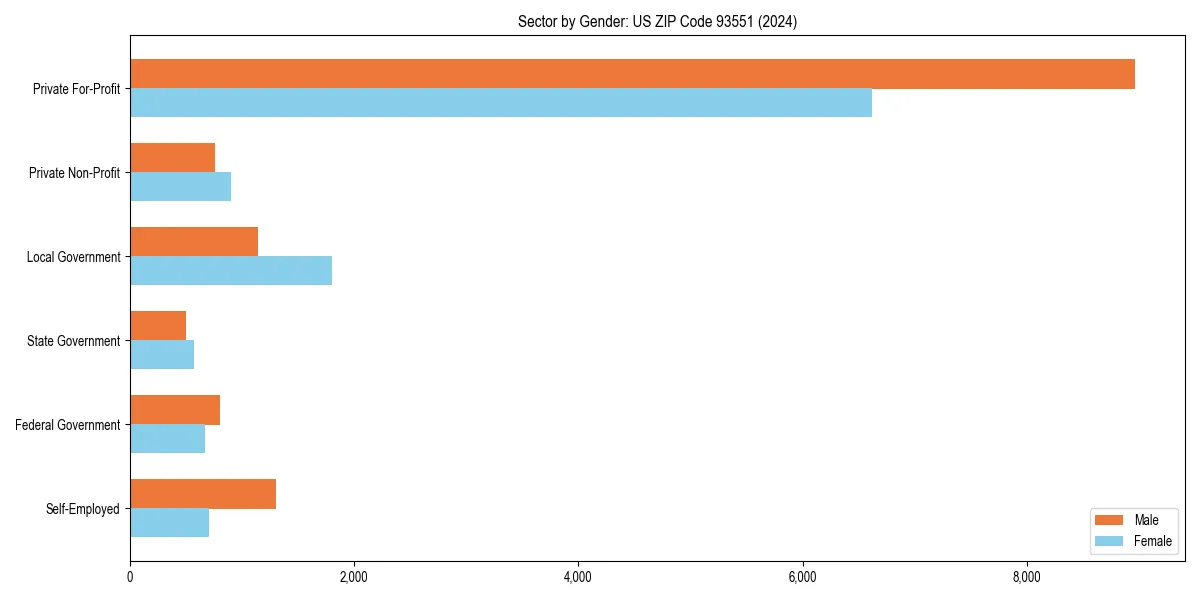 Employment sector breakdown by gender in 