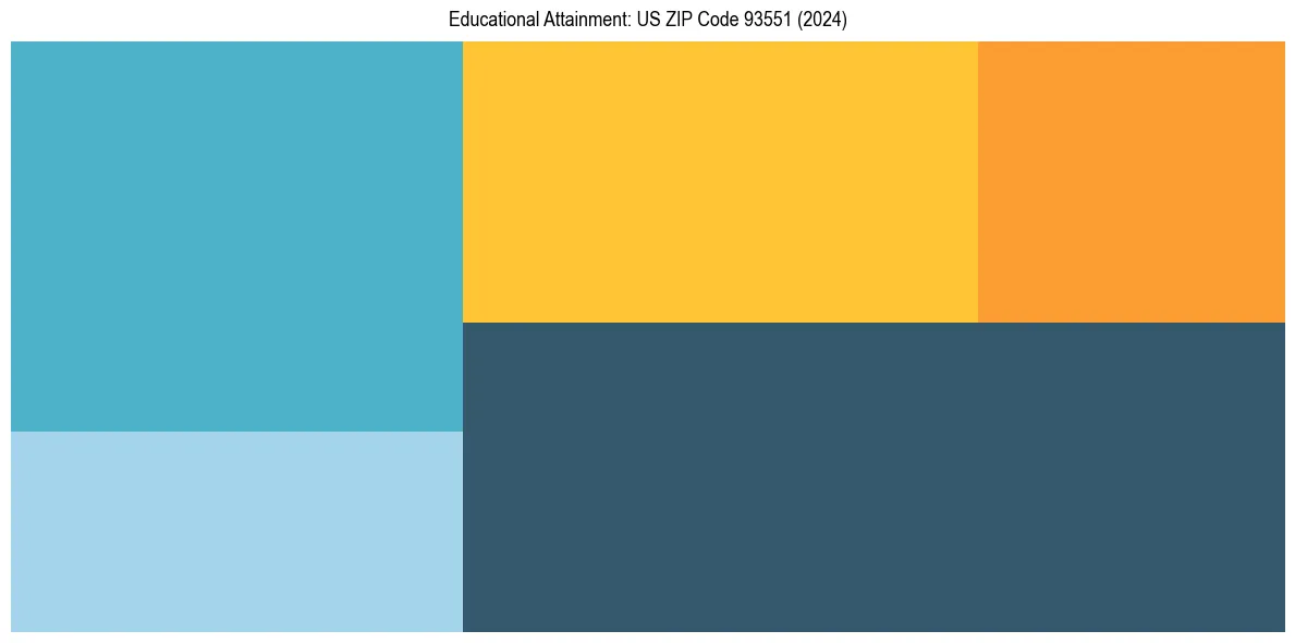 Education Treemap for in 2024