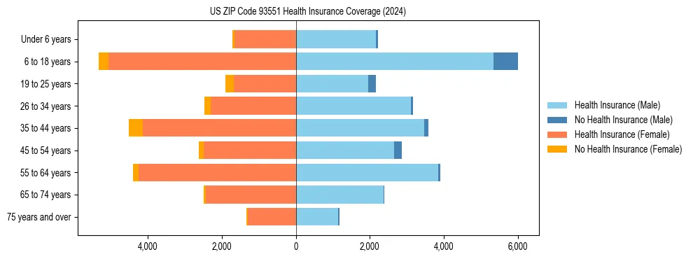 Health insurance pyramid for US ZIP Code 93551