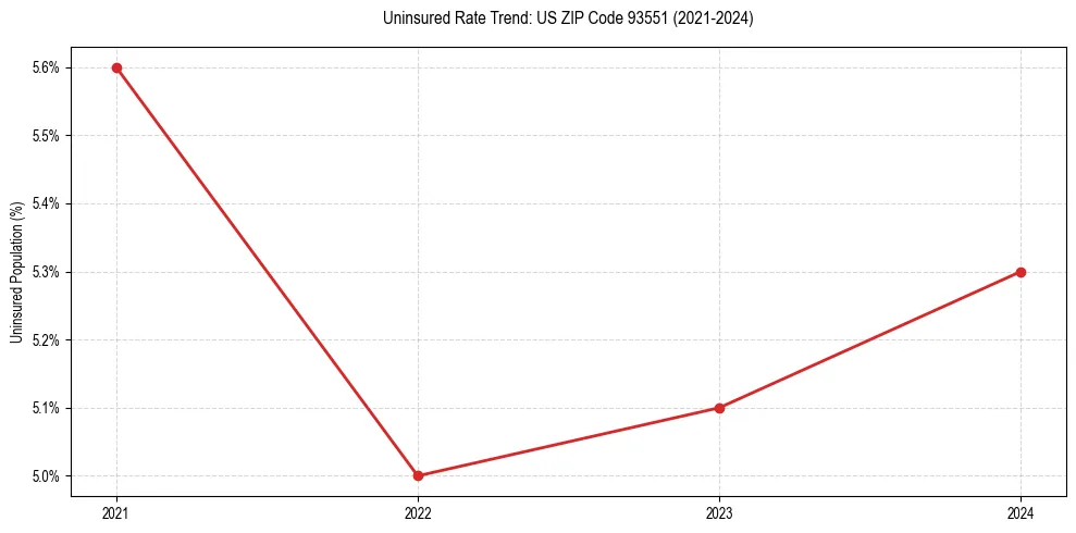 Uninsured trend chart for US ZIP Code 93551