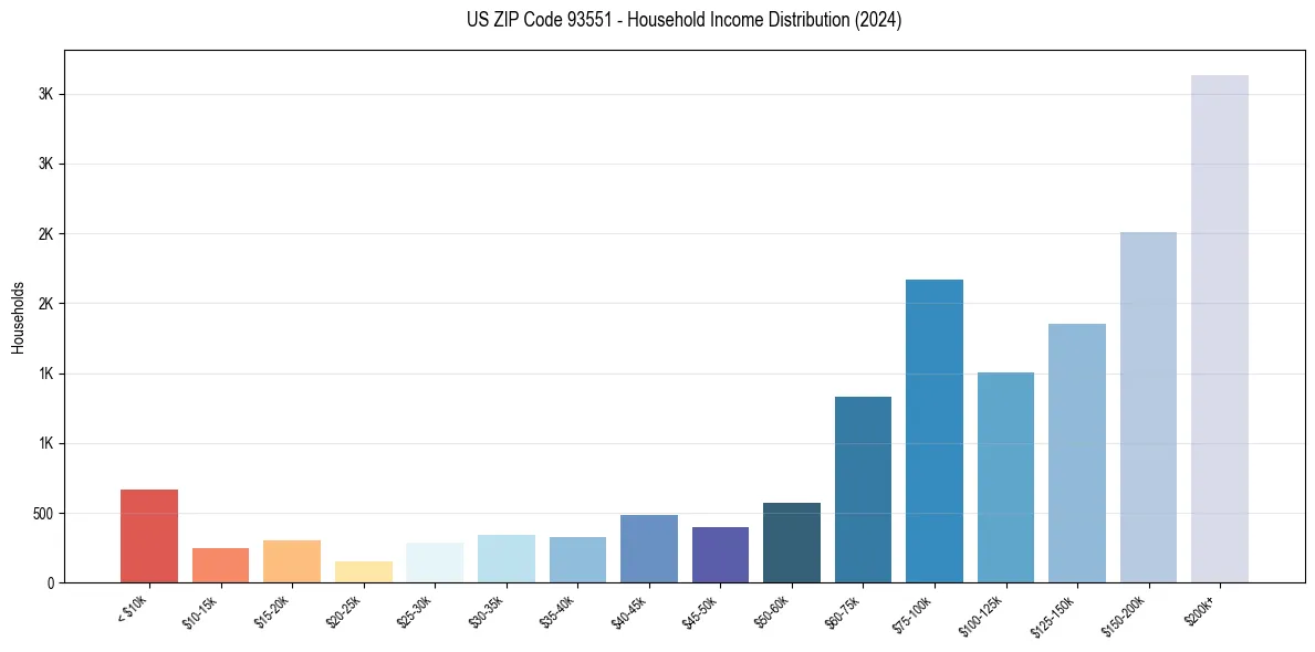 Income Distribution for 