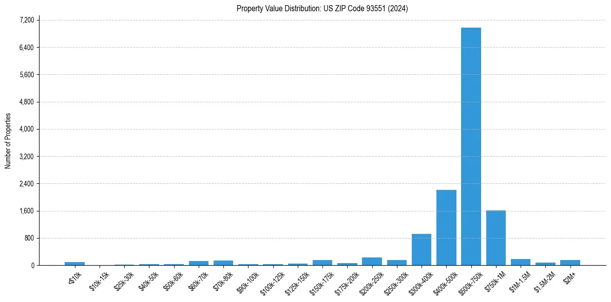 Value Distribution for 
