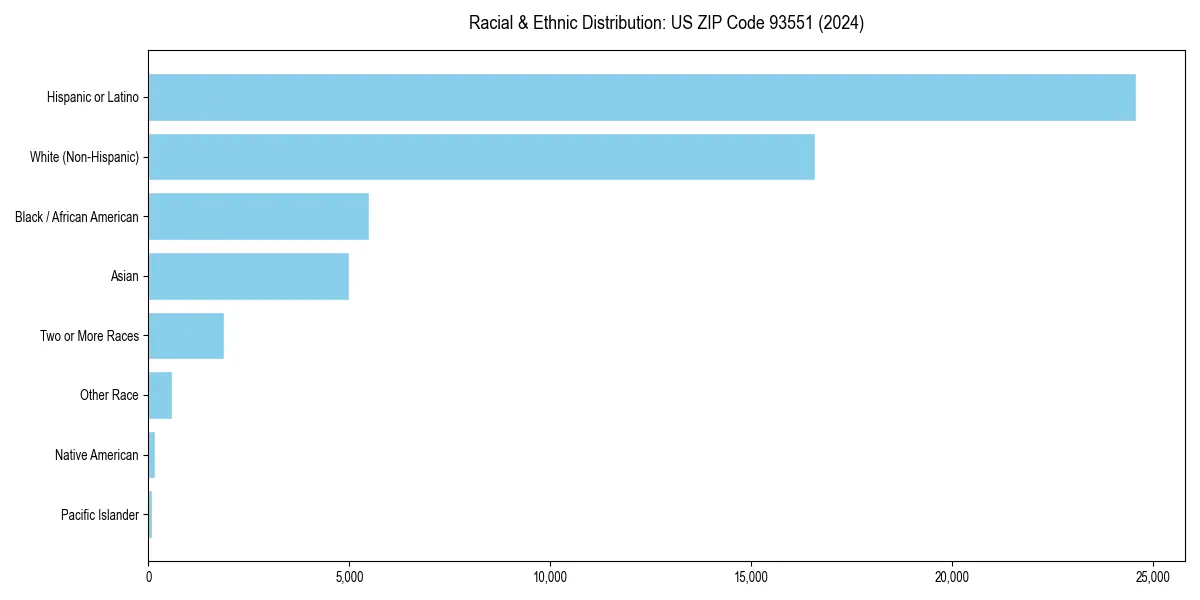 Bar chart showing racial distribution in  for 2024