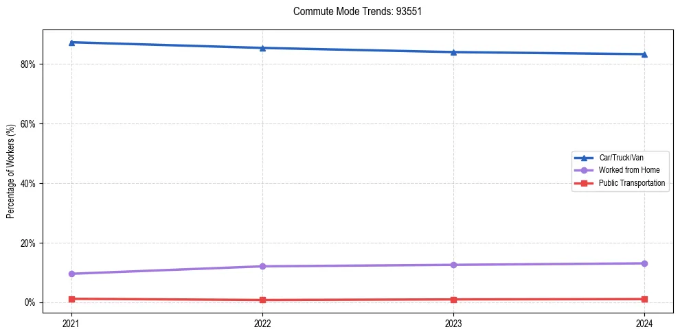 Transportation trends in US ZIP Code 93551