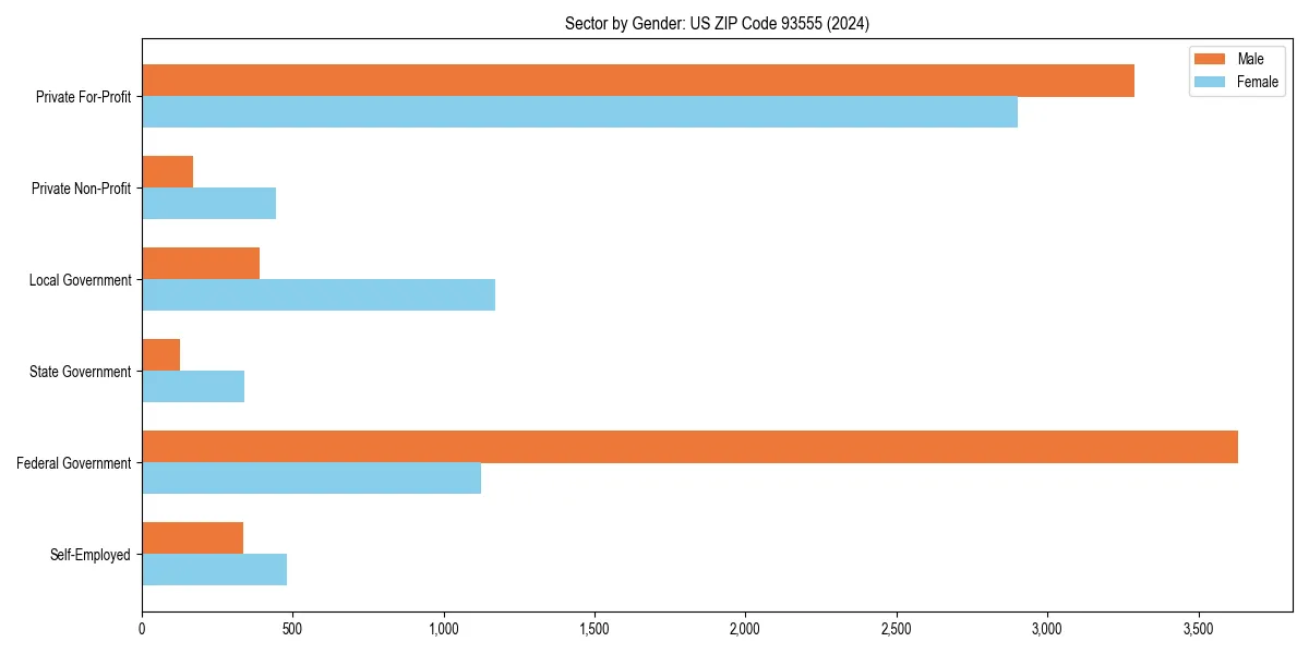 Employment sector breakdown by gender in 