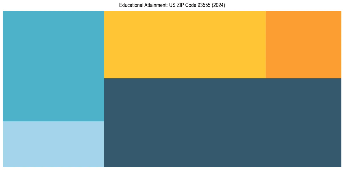 Education Treemap for  in 2024