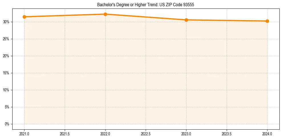 Trend chart showing bachelor degree growth in 