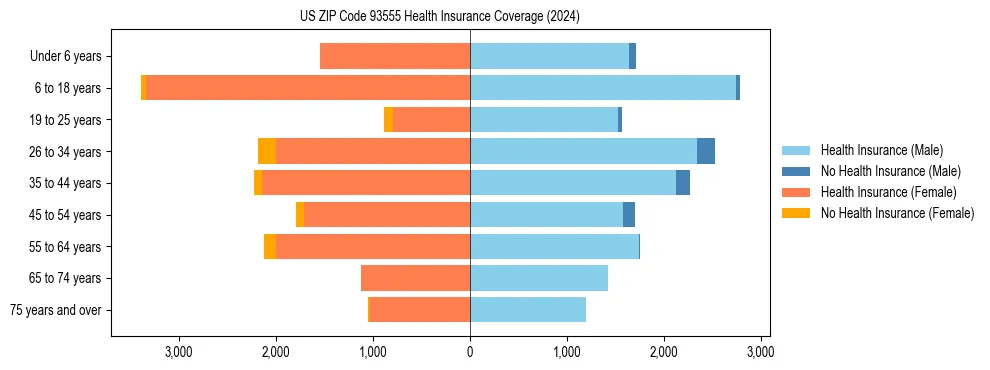 Health insurance pyramid for US ZIP Code 93555