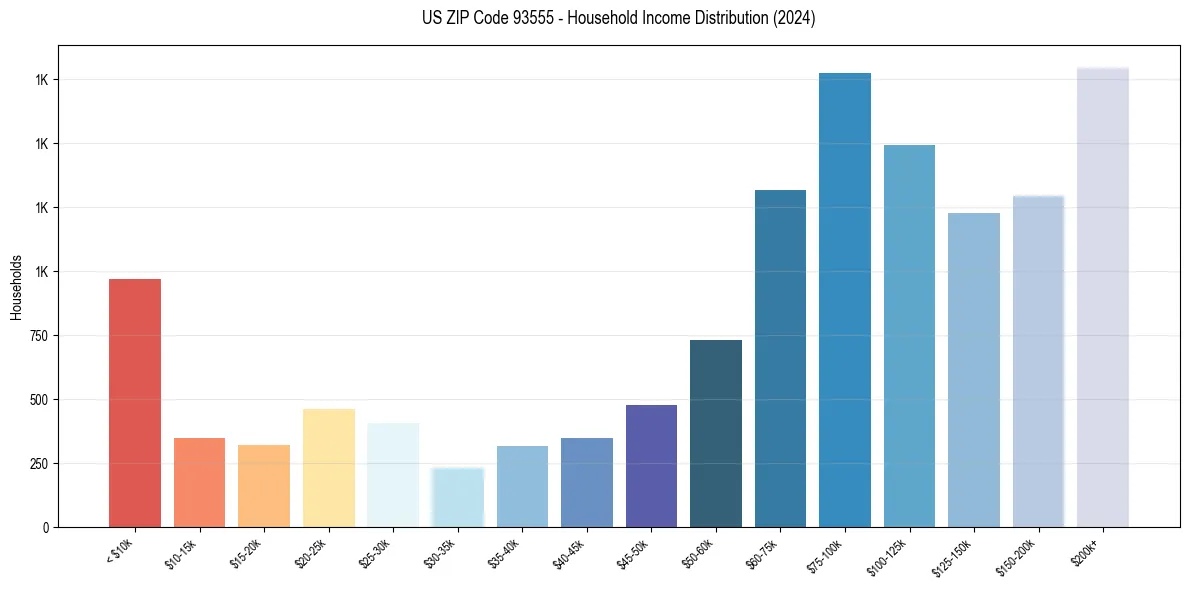 Income Distribution for 