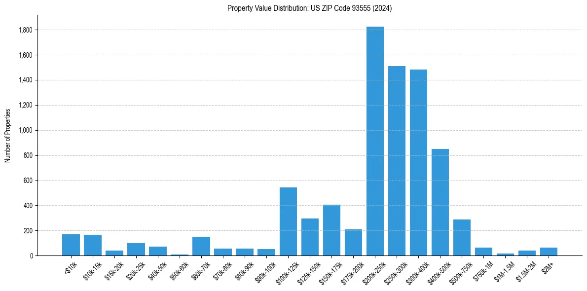 Value Distribution for 
