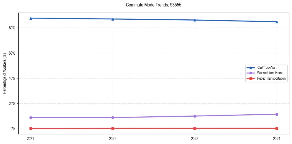 Transportation trends in US ZIP Code 93555