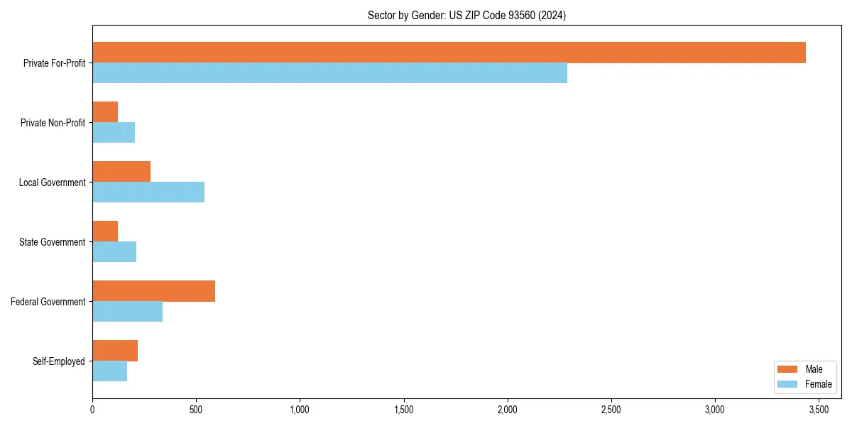 Employment sector breakdown by gender in 