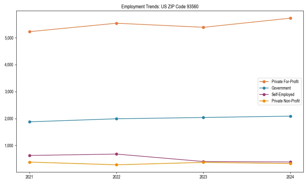 Long-term employment trends in 