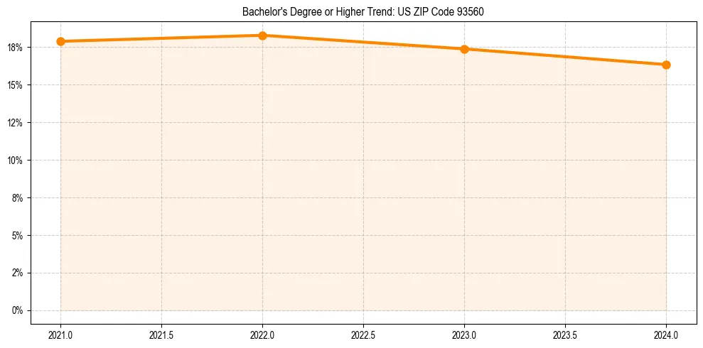 Trend chart showing bachelor degree growth in 