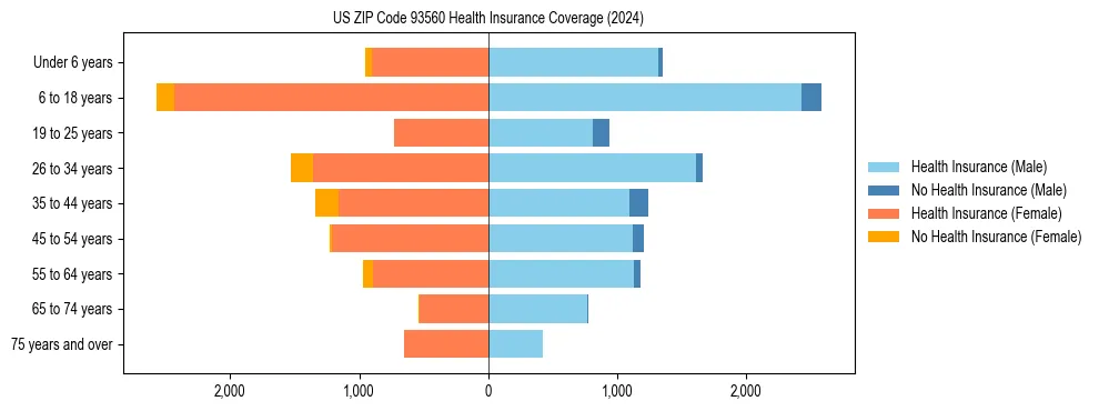 Health insurance pyramid for US ZIP Code 93560