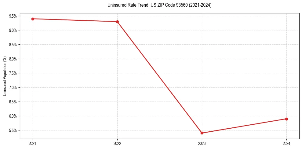 Uninsured trend chart for US ZIP Code 93560