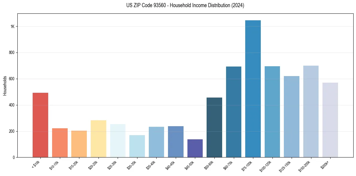 Income Distribution for 