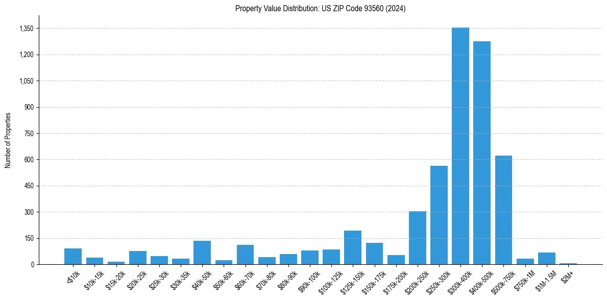 Value Distribution for 