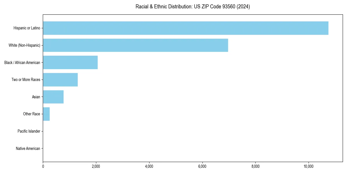 Bar chart showing racial distribution in  for 2024