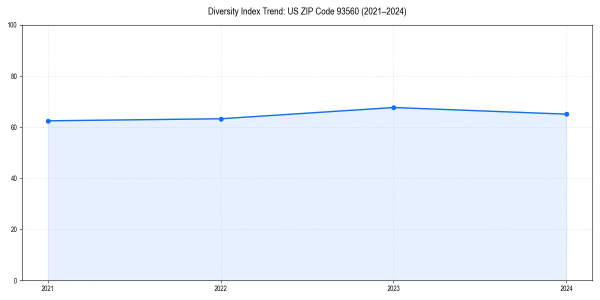 Line chart showing diversity index trends for 