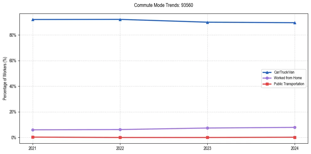 Transportation trends in US ZIP Code 93560