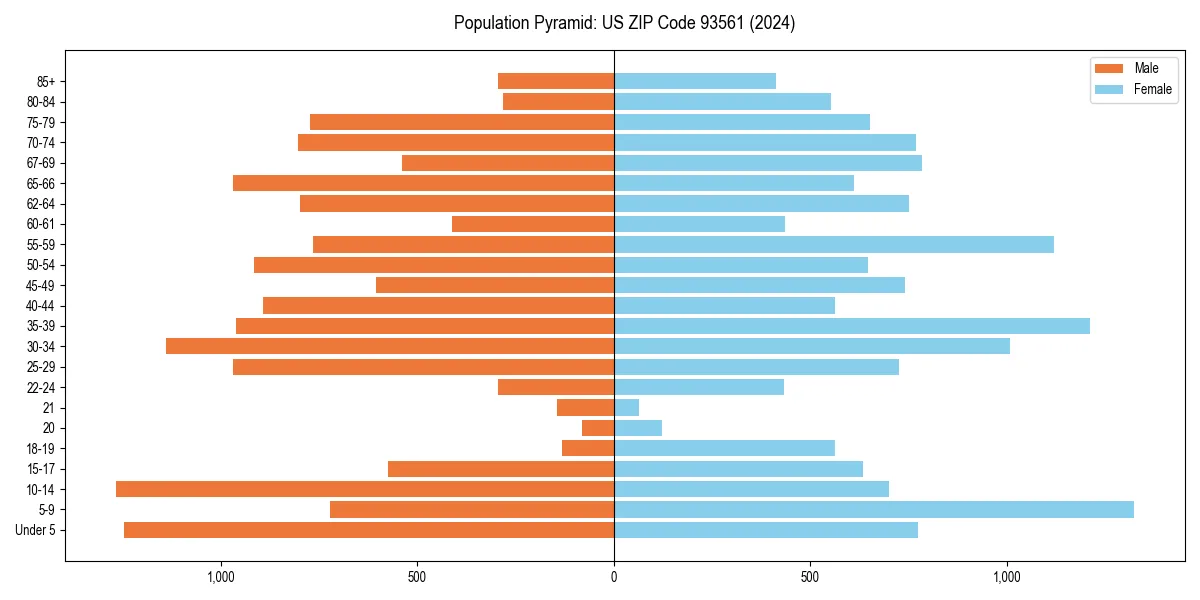 Population pyramid for 
