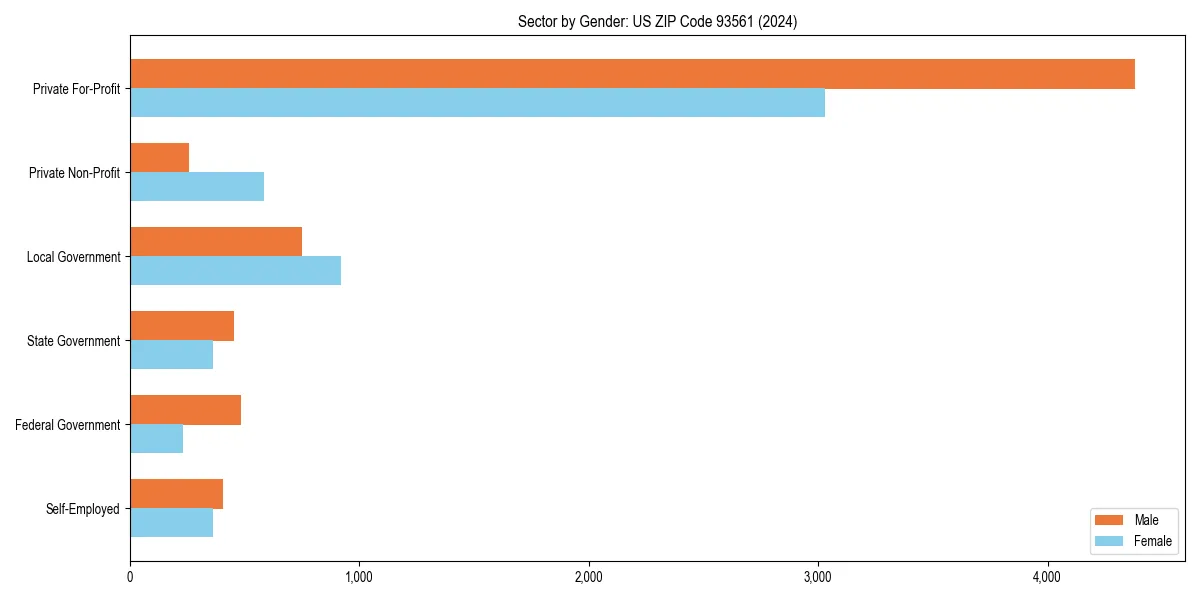Employment sector breakdown by gender in 