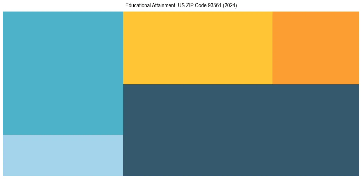 Education Treemap for  in 2024