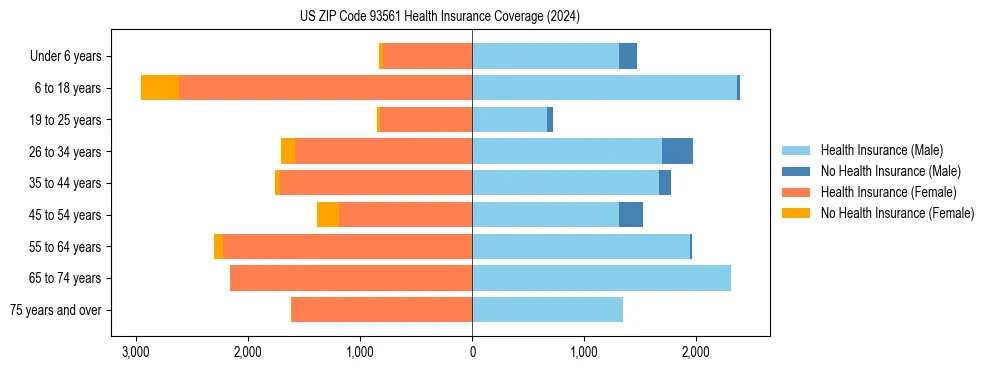 Health insurance pyramid for US ZIP Code 93561