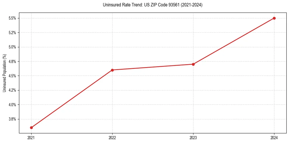 Uninsured trend chart for US ZIP Code 93561