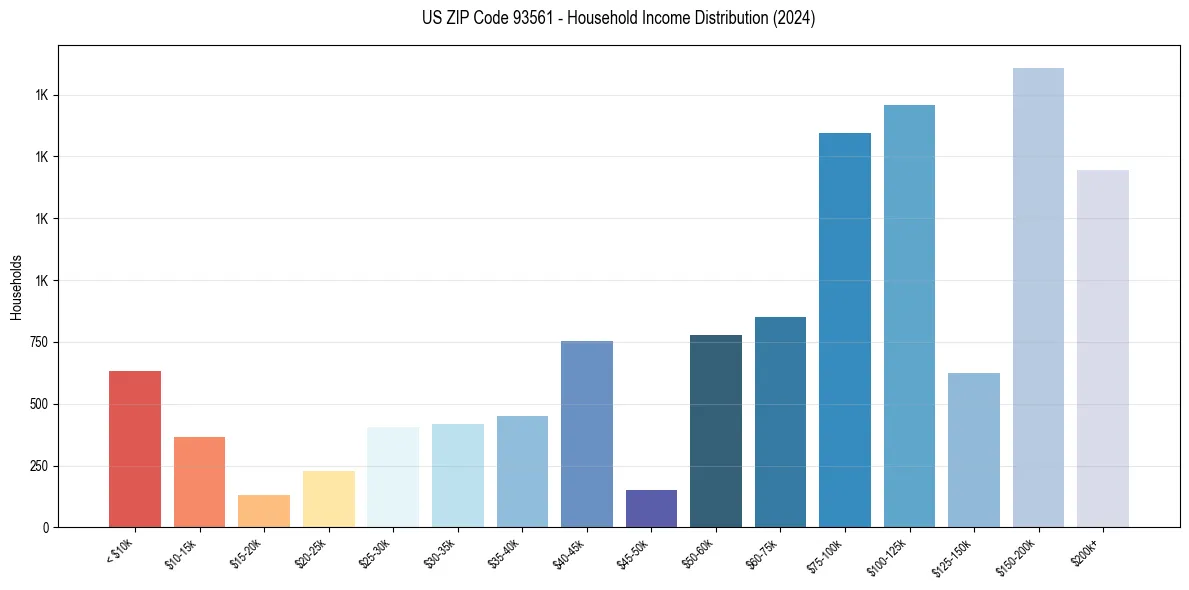 Income Distribution for 