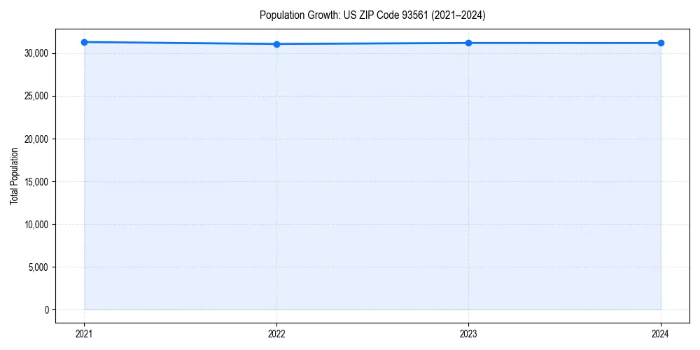 Population trends in 