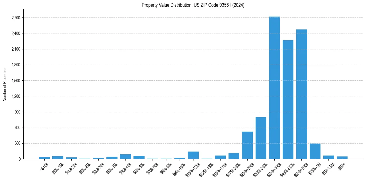 Value Distribution for 