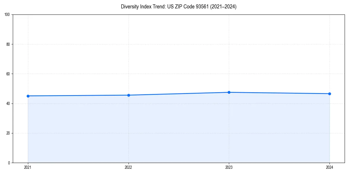 Line chart showing diversity index trends for 