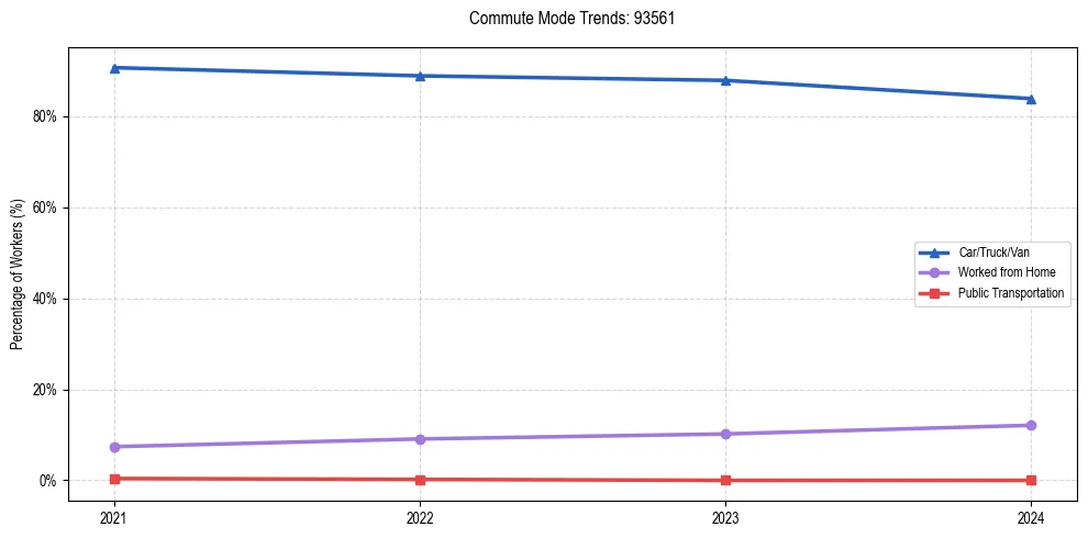 Transportation trends in US ZIP Code 93561