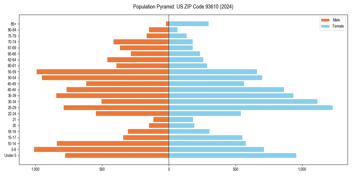 Population pyramid for 