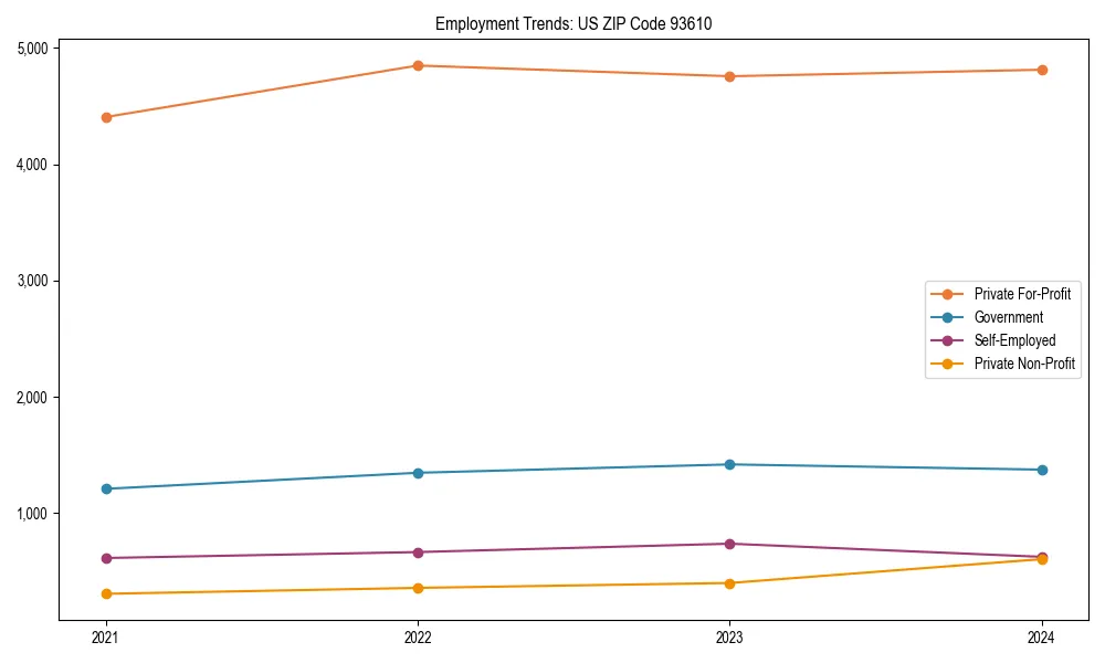 Long-term employment trends in 