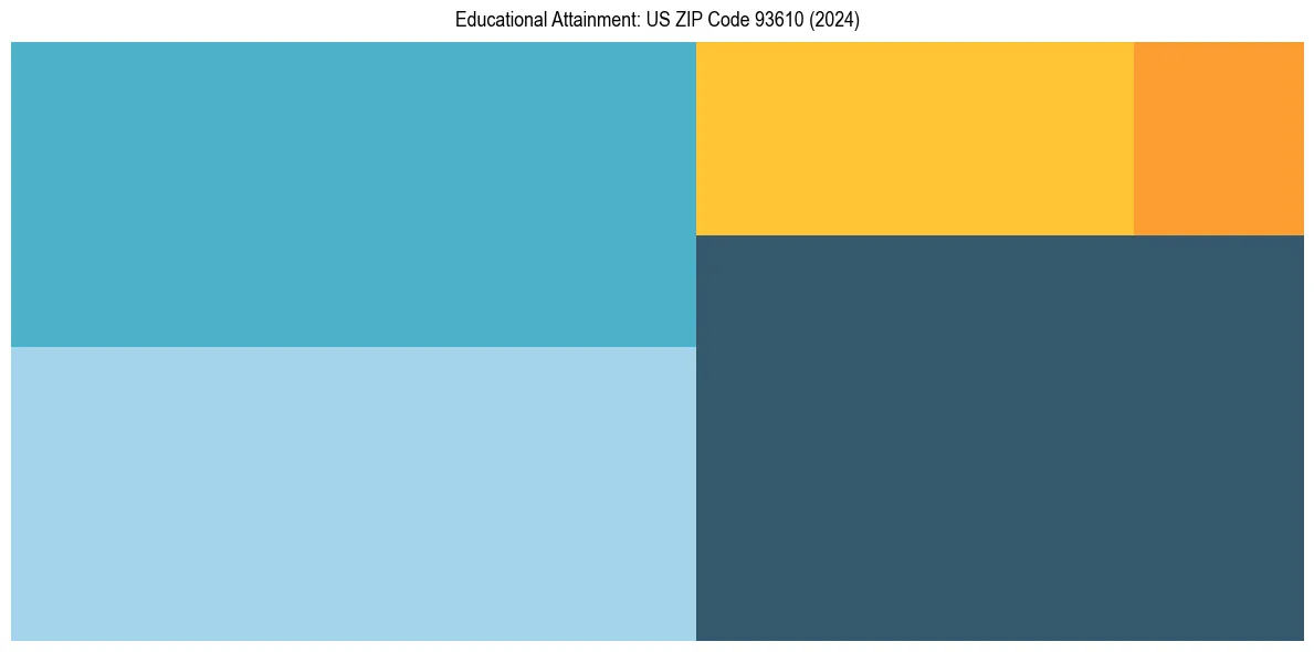Education Treemap for  in 2024