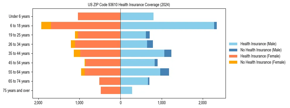 Health insurance pyramid for US ZIP Code 93610