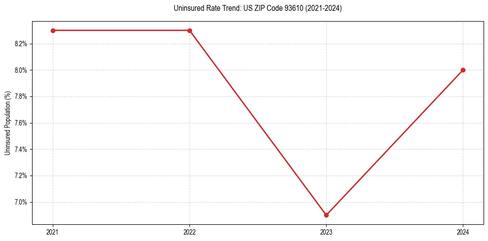 Uninsured trend chart for US ZIP Code 93610