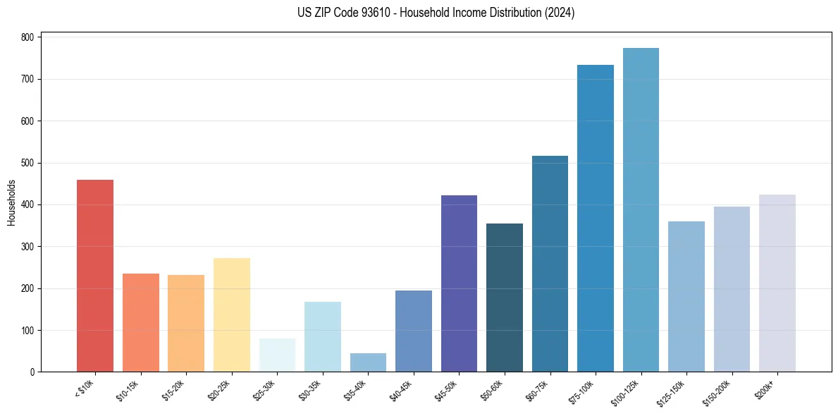 Income Distribution for 