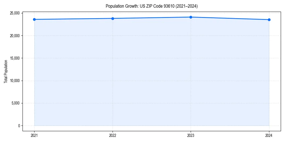 Population trends in 