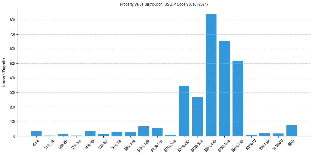 Value Distribution for 