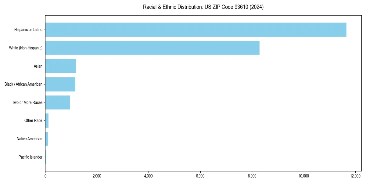 Bar chart showing racial distribution in  for 2024