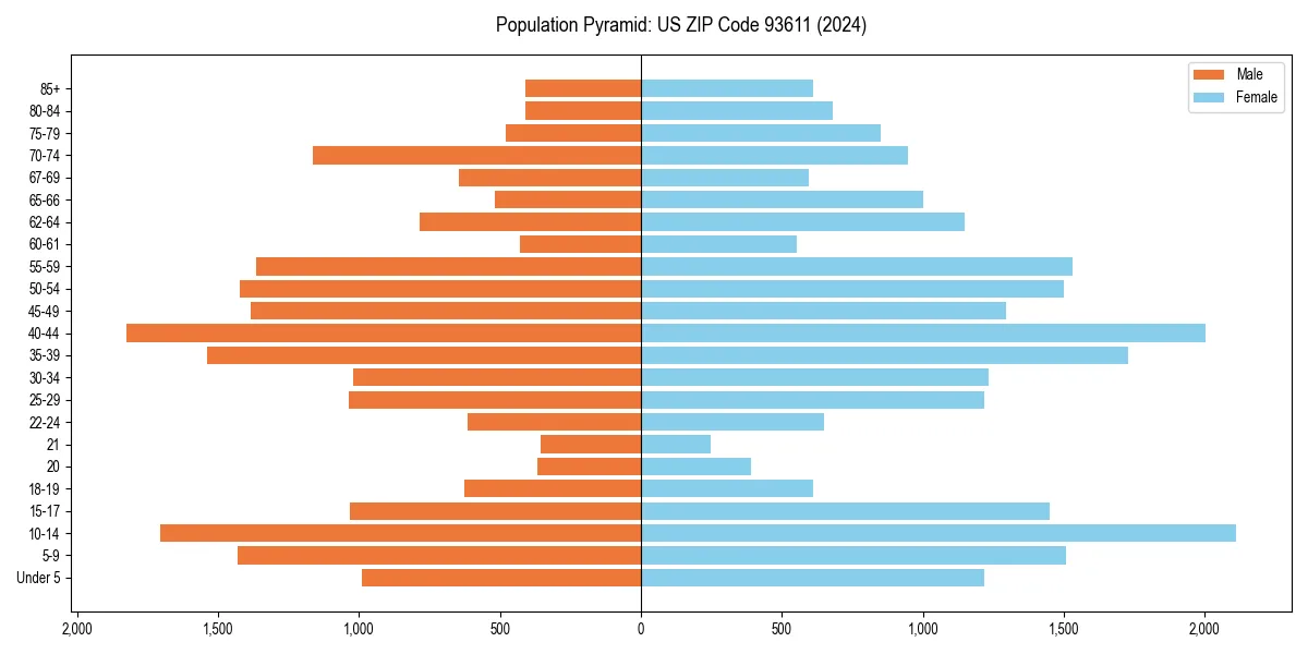 Population pyramid for 