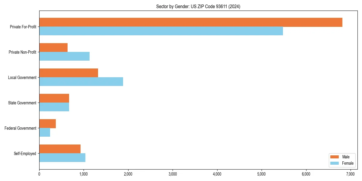 Employment sector breakdown by gender in 