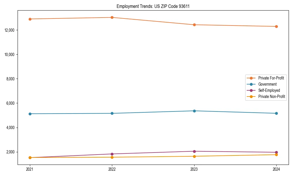 Long-term employment trends in 