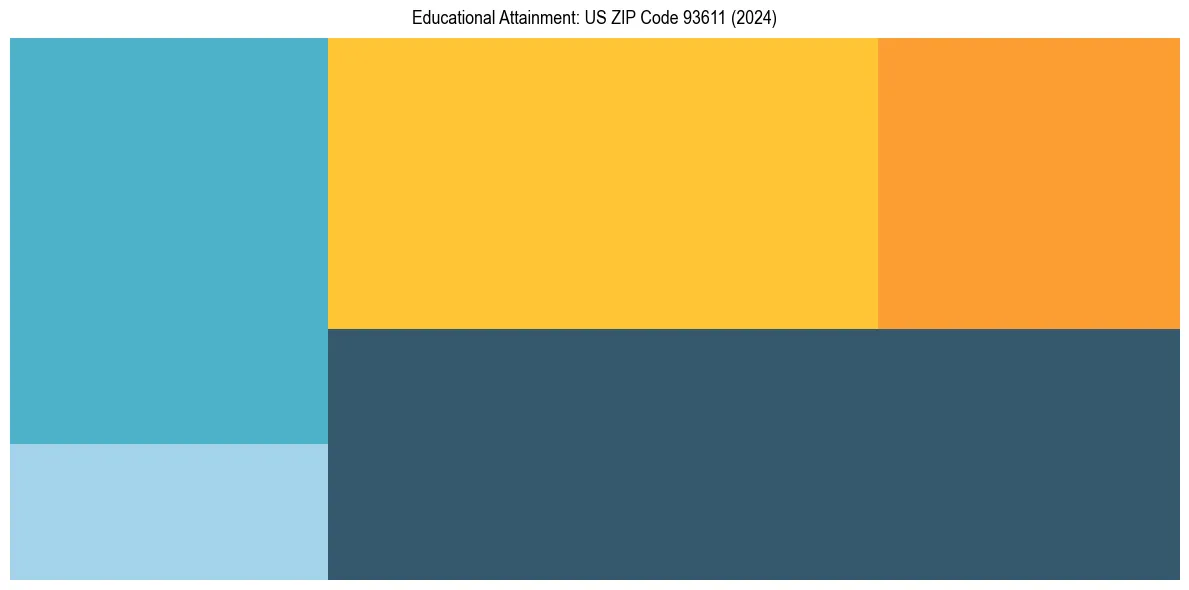 Education Treemap for  in 2024