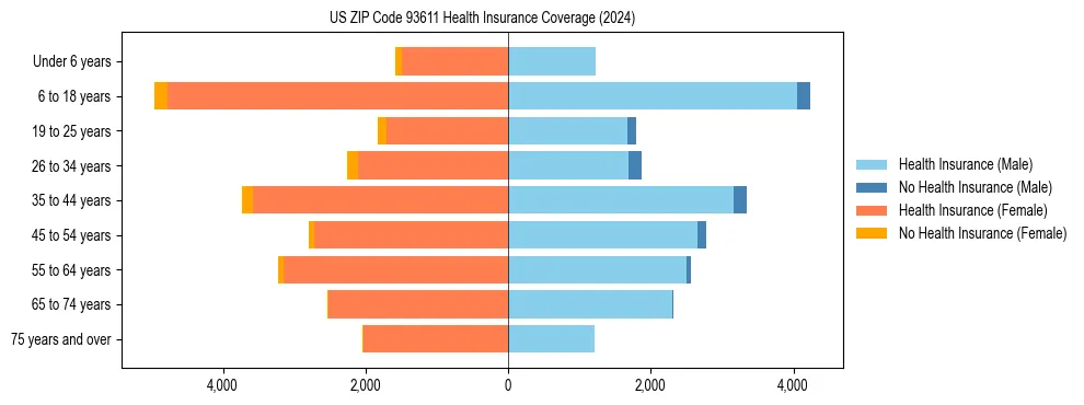 Health insurance pyramid for US ZIP Code 93611