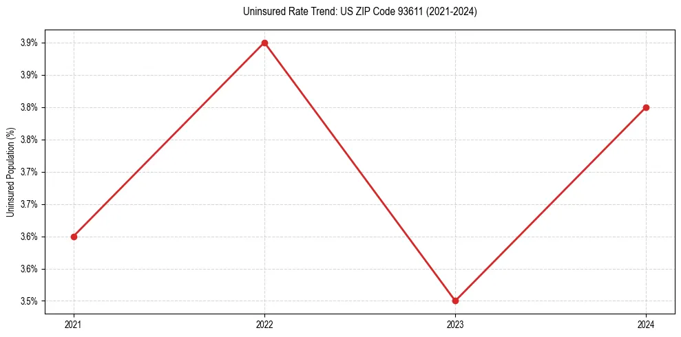 Uninsured trend chart for US ZIP Code 93611